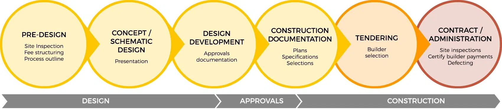 Stages involved in the design services provided by residential architects in Sydney